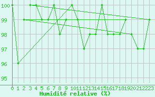 Courbe de l'humidit relative pour Charleville-Mzires / Mohon (08)