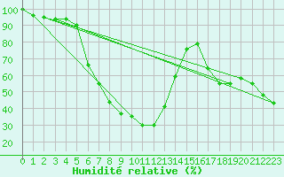 Courbe de l'humidit relative pour Titlis