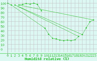 Courbe de l'humidit relative pour Utiel, La Cubera