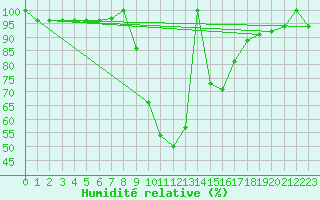 Courbe de l'humidit relative pour Postojna