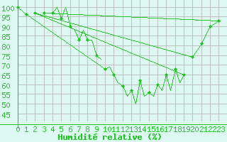 Courbe de l'humidit relative pour Baden Wurttemberg, Neuostheim