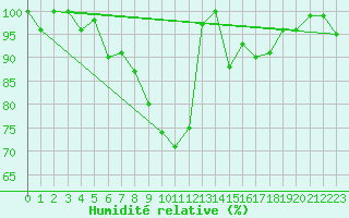 Courbe de l'humidit relative pour La Fretaz (Sw)