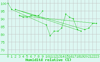 Courbe de l'humidit relative pour Luechow
