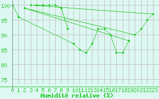 Courbe de l'humidit relative pour Kauhajoki Kuja-kokko