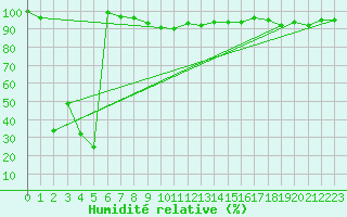 Courbe de l'humidit relative pour La Dle (Sw)