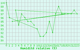Courbe de l'humidit relative pour Saclas (91)