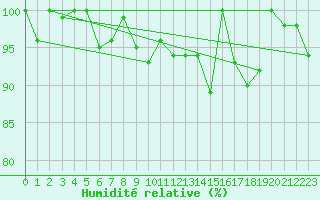 Courbe de l'humidit relative pour Eggishorn