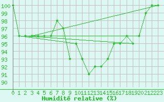 Courbe de l'humidit relative pour Hoydalsmo Ii
