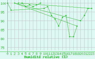 Courbe de l'humidit relative pour Bellefontaine (88)