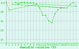 Courbe de l'humidit relative pour Twenthe (PB)