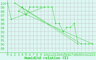 Courbe de l'humidit relative pour Meiningen