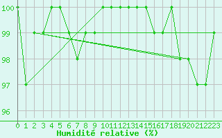 Courbe de l'humidit relative pour Grimsel Hospiz