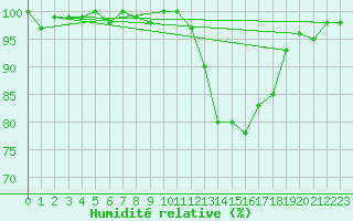 Courbe de l'humidit relative pour Sain-Bel (69)