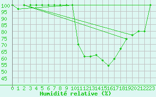 Courbe de l'humidit relative pour Chteauroux (36)