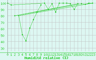 Courbe de l'humidit relative pour Eggishorn