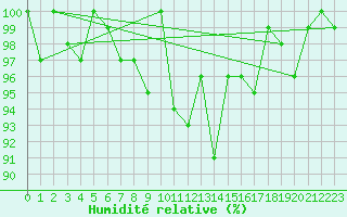 Courbe de l'humidit relative pour Meiringen