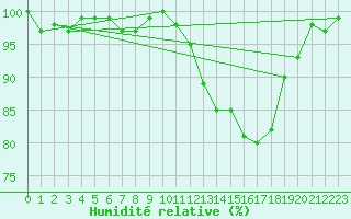 Courbe de l'humidit relative pour Sain-Bel (69)