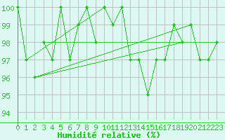 Courbe de l'humidit relative pour Lussat (23)