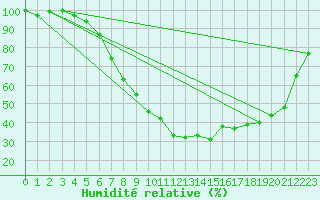 Courbe de l'humidit relative pour Bamberg
