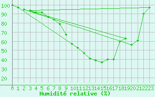 Courbe de l'humidit relative pour Norsjoe