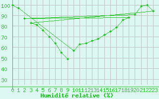 Courbe de l'humidit relative pour Kaskinen Salgrund