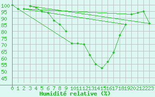 Courbe de l'humidit relative pour Paganella
