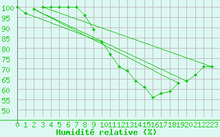 Courbe de l'humidit relative pour Mont-Aigoual (30)