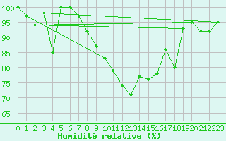 Courbe de l'humidit relative pour Saentis (Sw)