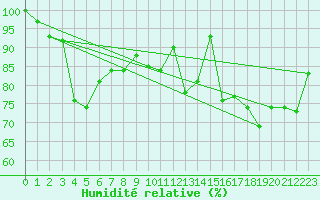 Courbe de l'humidit relative pour Monte Generoso