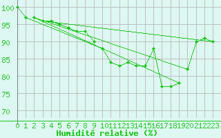 Courbe de l'humidit relative pour Trappes (78)
