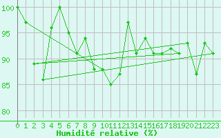 Courbe de l'humidit relative pour Jungfraujoch (Sw)