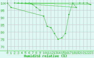 Courbe de l'humidit relative pour Weihenstephan