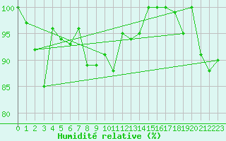Courbe de l'humidit relative pour Andermatt