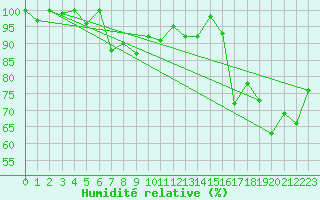 Courbe de l'humidit relative pour Titlis