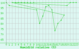 Courbe de l'humidit relative pour Castelo Branco