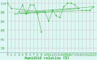 Courbe de l'humidit relative pour Napf (Sw)