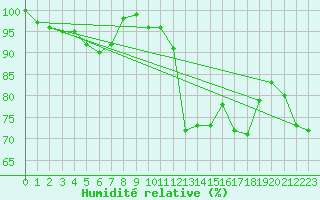 Courbe de l'humidit relative pour Mont du Chat (73)