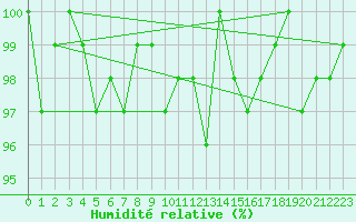 Courbe de l'humidit relative pour Sain-Bel (69)