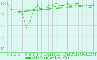 Courbe de l'humidit relative pour La Dle (Sw)