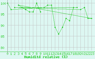 Courbe de l'humidit relative pour Brigueuil (16)