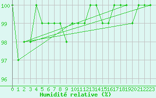 Courbe de l'humidit relative pour Saint-Michel-Mont-Mercure (85)