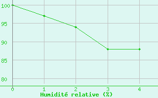 Courbe de l'humidit relative pour Oshima