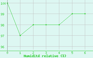 Courbe de l'humidit relative pour Raufarhofn