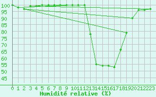 Courbe de l'humidit relative pour Guret Saint-Laurent (23)