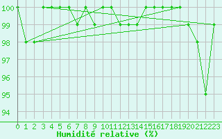 Courbe de l'humidit relative pour Payerne (Sw)