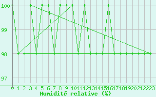 Courbe de l'humidit relative pour Feldberg-Schwarzwald (All)