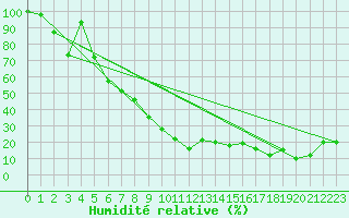 Courbe de l'humidit relative pour Grand Saint Bernard (Sw)