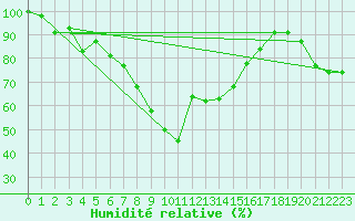 Courbe de l'humidit relative pour Grand Saint Bernard (Sw)