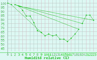 Courbe de l'humidit relative pour Heinola Plaani