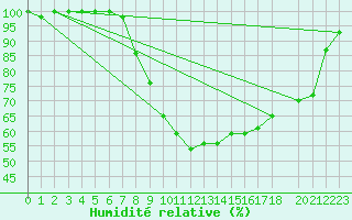 Courbe de l'humidit relative pour Gulbene